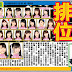 21/9 46 48系重點新聞: AKB48 46thシングル排位？