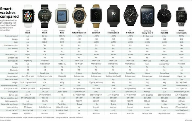 Technology and Inventions: Smart Watch Compared!!