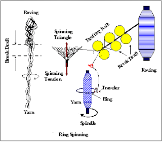 Ring Spinning Process Of Yarn Manufacturing
