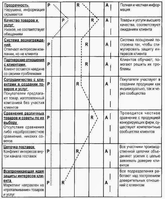 Шкала доверия - 8 критериев оценки доверительного маркетинга в компании