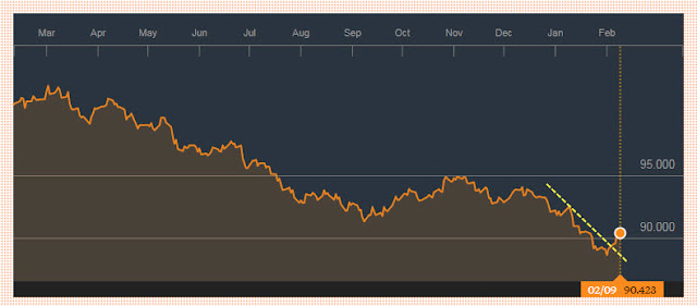 Indice Dólar Cotización