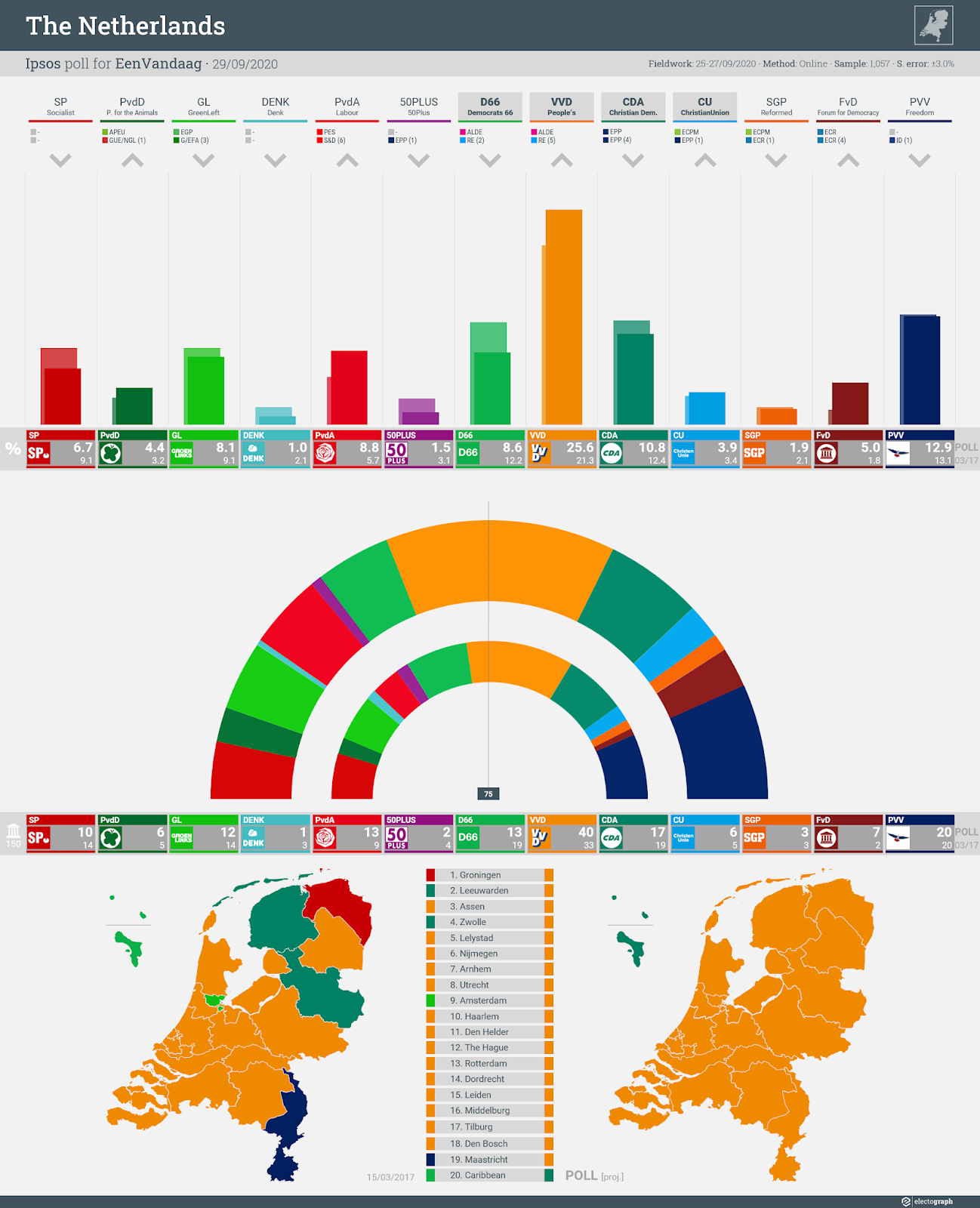 THE NETHERLANDS: Ipsos poll chart for EenVandaag, 29 September 2020