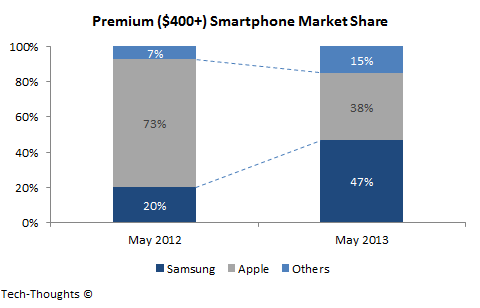 Premium Smartphone Market Share: Apple vs. Samsung