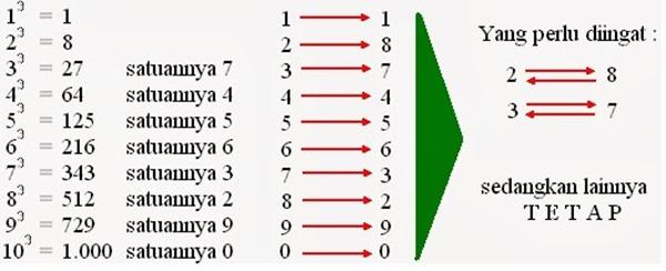 Matematika Itu Gampang: Cara Menghitung Akar Pangkat 3 Dengan Cepat Dan