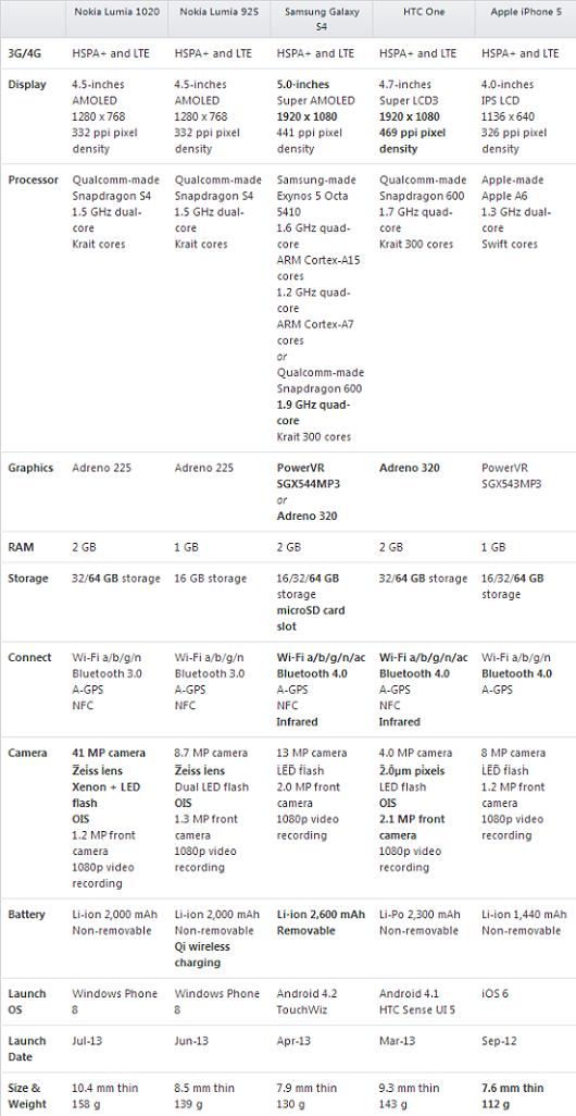 Nokia Lumia 1020 VS. iPhone 5 VS. Galaxy S4 VS. HTC One VS. Lumia 925 Specs Comparison Infographic