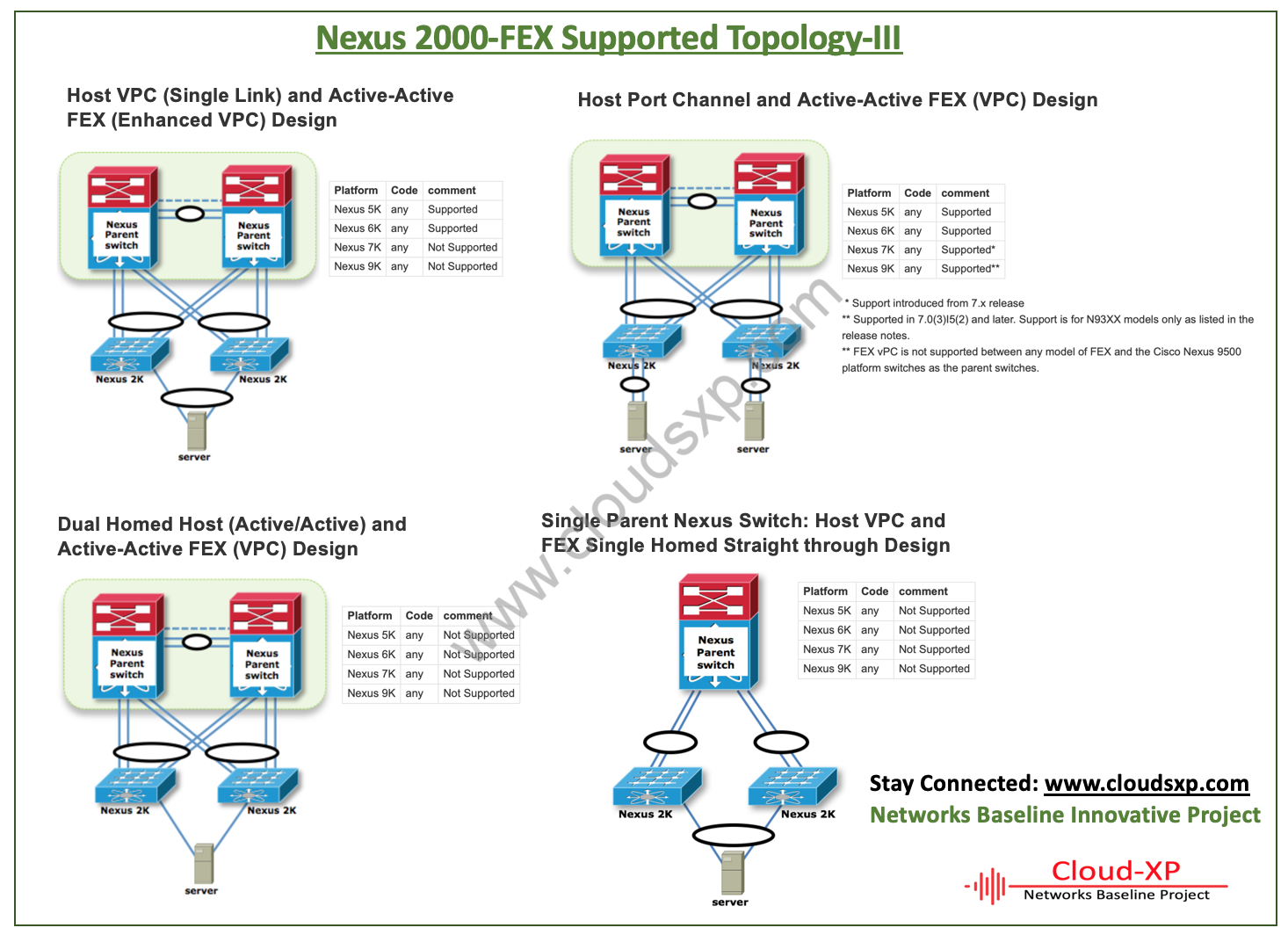 Nexus 2000 Fabric Extenders Supported Topologies Route XP Private