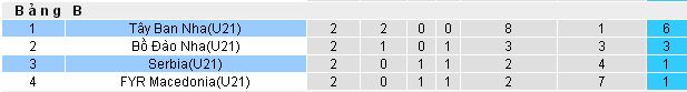 Soi kèo bóng đá chính xác  U21 Serbia vs U21 Tây Ban Nha (01h45 ngày 24/6/2017) Serbia4