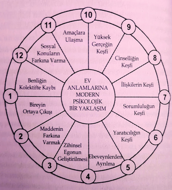 Astrolojide evler astroloji