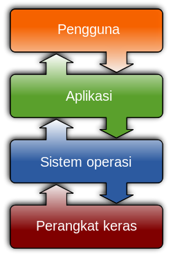 Apa Itu Sistem Operasi ? - Dusbuk