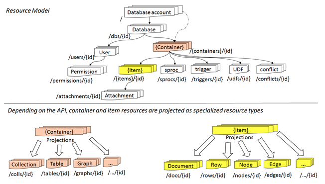 Schema-Agnostic Indexing with Azure Cosmos DB