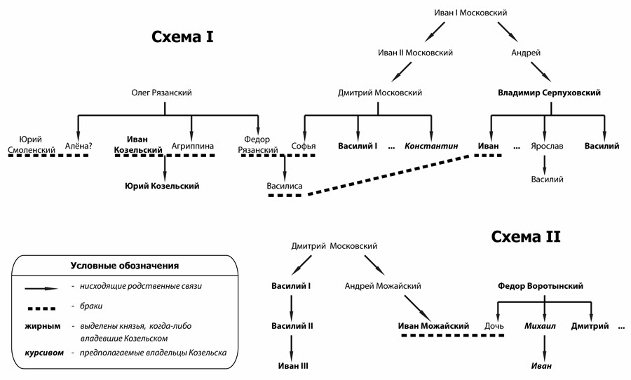 схема ивана 3. схему управления московским государством при иване iii. родственные связи ивана 3. схема ивана 3. система управления ивана 3 схема.