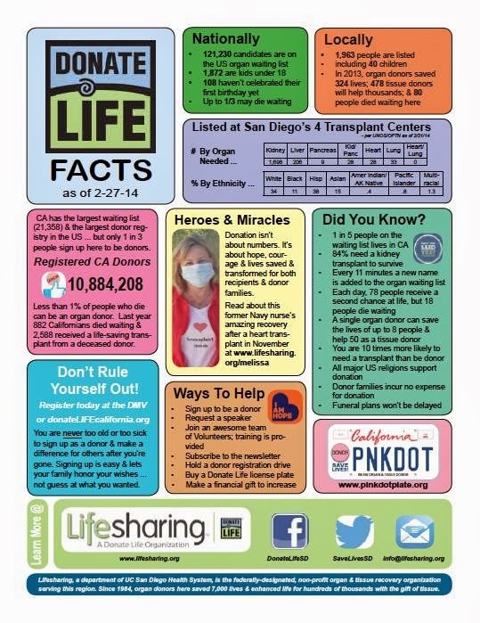 Donate Life San Diego Donate Life Facts