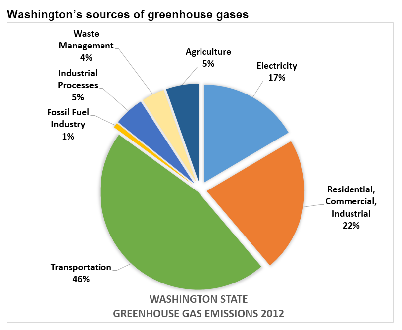 Washington Department of Ecology Can we meet Washington’s 2020