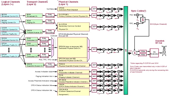 WCDMA ( 3G ) Channels "Detailed" Chapter Two/Three | Telecom Network Feeds