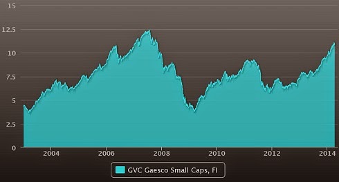 gvc-gaesco-small-caps