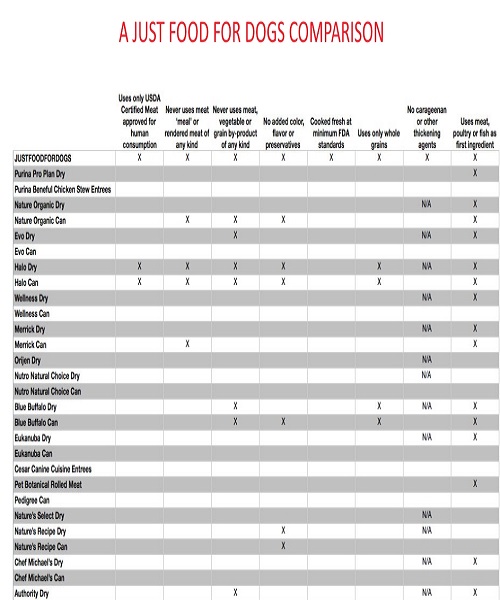 dog food comparison chart compare dog food 1bestof dog food comparison charts