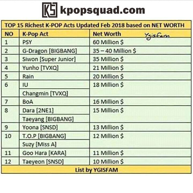 Inilah Daftar 12 Penyanyi Idol Kpop Terkaya Tahun 2018 dengan Jumlah