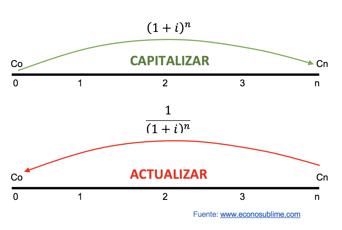 2.2 Capitalización y actualización de capitales ECONOSUBLIME