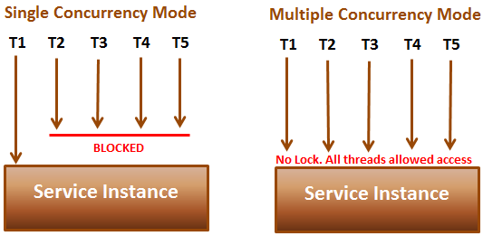 concurrency in wcf