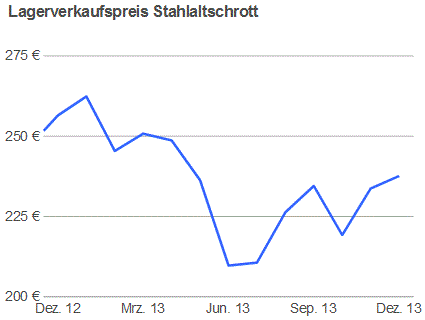 Aktuelle Stahlpreise Pro Tonne Stahlpreisentwicklung 13