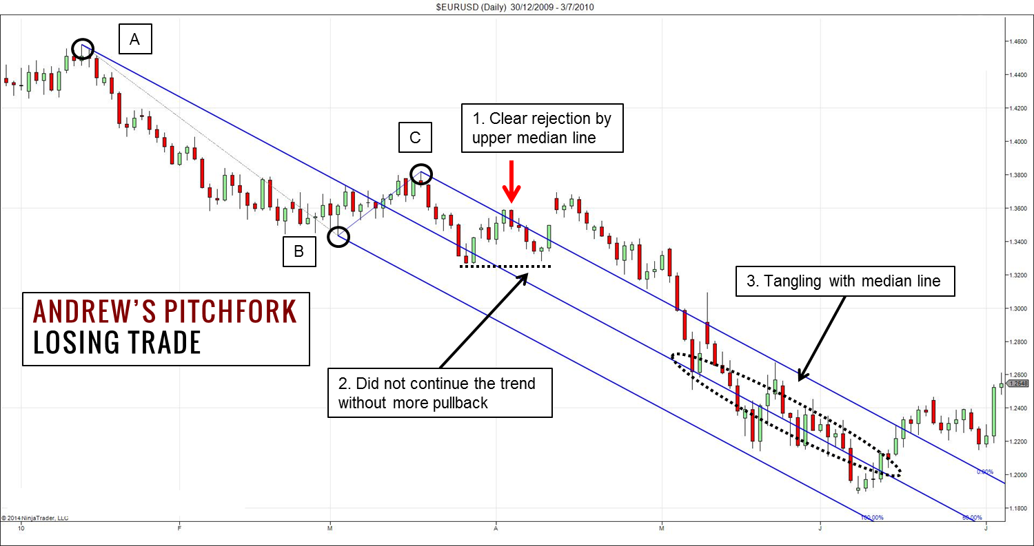 Trading Setup Tutorials "Andrew's Pitchfork Trading Strategy" THE