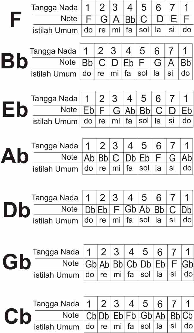 LetsPlayPiano BELAJAR CHORD DASAR