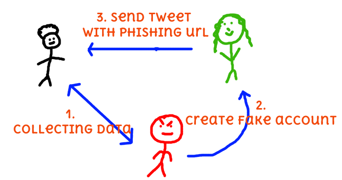 cadenas de markov python pot saliendo a pescar en twitter hackplayers cadenas de markov python pot saliendo a pescar en twitter hackplayers