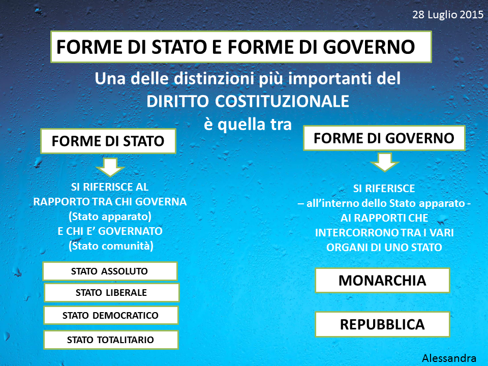 Forme Di Stato E Di Governo Sabrina Febo OViDì: 20^ GOCCIA DI POLITICA: "Forme di Stato e Forme di