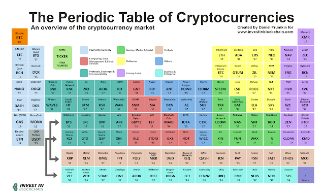 The Periodic Table of Cryptocurrencies