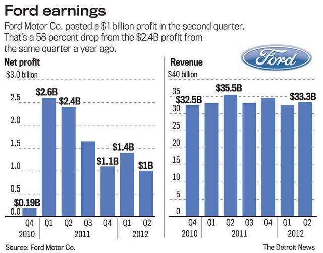 Ford profits 2012 #7