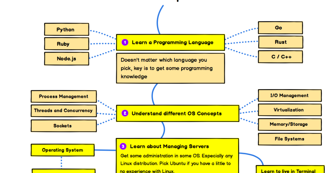 Top 6 Career Options for Experienced Java Developers in 2024 [UPDATED]
