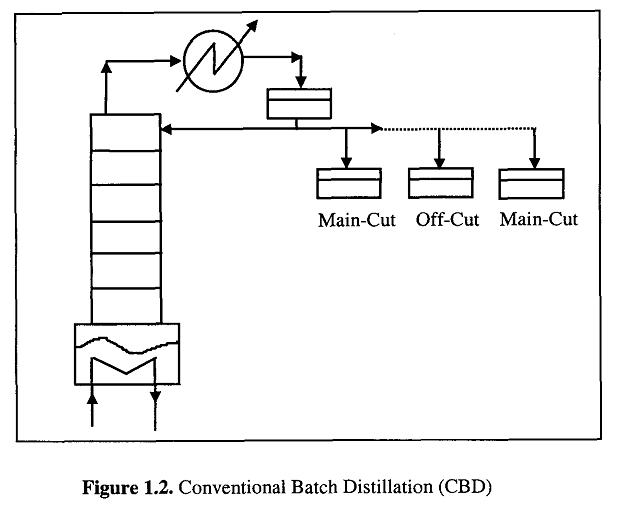(PDF) Distillation Process - · PDF fileThe distillation process can be ...
