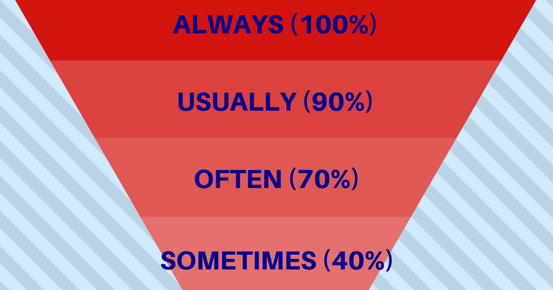 Present simple present continuous 3 класс правило. Adverbs of frequency таблица. Often usually wordwall. Usually often never. Always usually often.