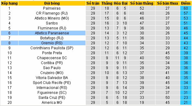 Tip kèo chắc thắng Gremio vs Atletico Paranaense (07h ngày 14/10) Gremio4