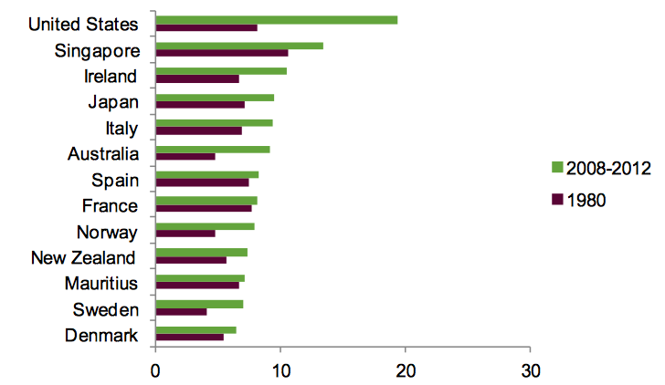 Wealth Inequality or Democracy in America?