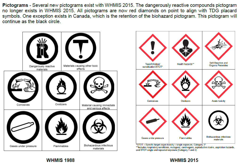 WHMIS Hazard Symbols