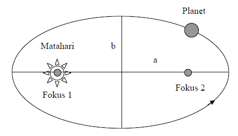 Gambar mengenai bukti hukum Kepler 1