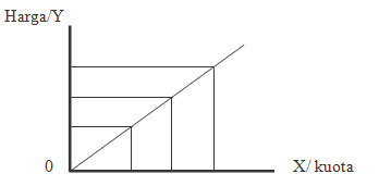 Kumpulan Soal Penilaian Harian Ips Kelas 7 Semester Genap Bab