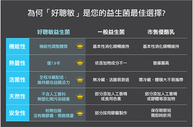 【HealthClick™ 健康一刻】好聰敏益生菌 評價 效果 哪裡買 比較