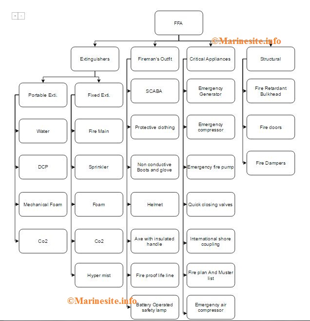 Fire Fighting Appliances (FFA) On Board Ship