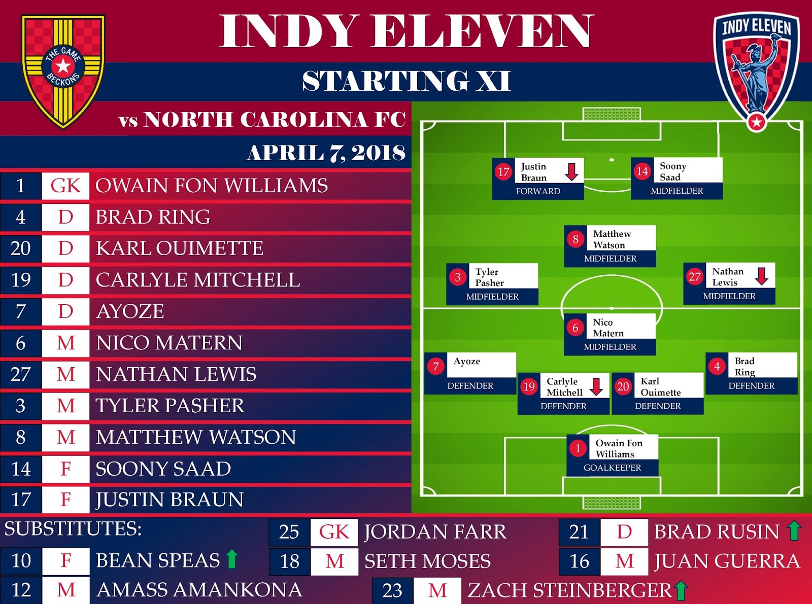 Game Beckons Indy Eleven vs NCFC 05.03