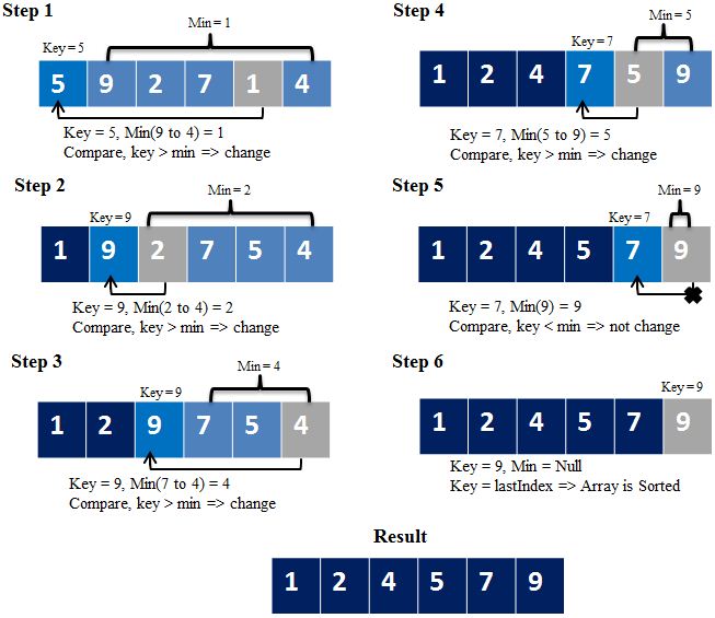 C# - Selection Sort Algorithm | WLC_Programming Knowledge