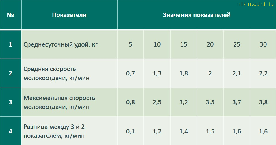 Удой на 1 корову формула. Межотельный период у коров это. Удой это что значит. Суточный удой коровы. Удой это что значит.