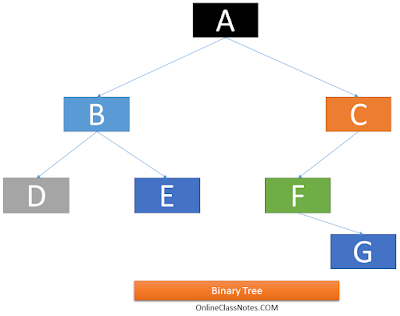What is Tree in Data Structure? Explain different types of trees. What is Tree in Data Structure? Explain different types of trees.