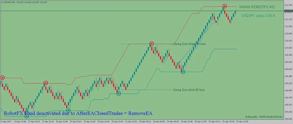 Fluid EA selling in downtrend H1 on GbpUsd earning 70 pips Fluid EA buying in uptrend on renko chart UsdJpy and making 140 pips in one trade
