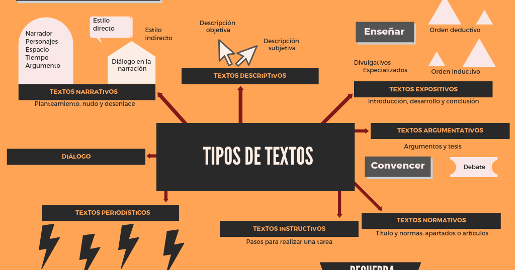 Tipos De Textos Narración Exposición Argumentación Mapa Conceptual