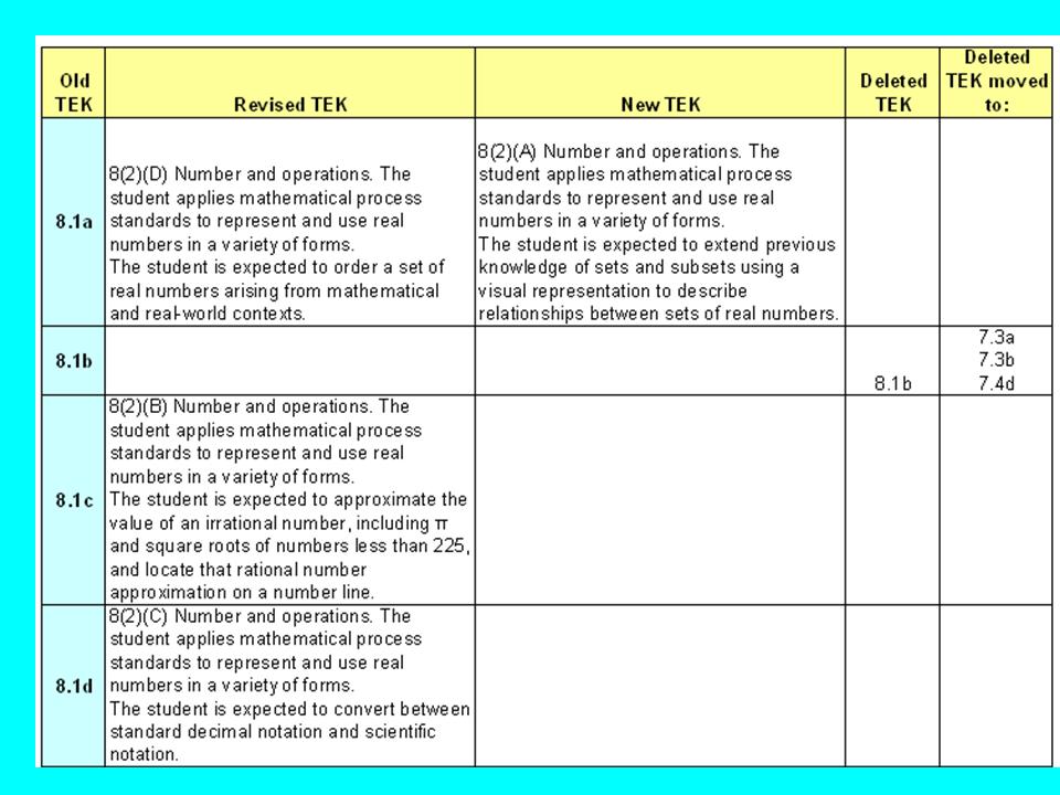 Cookin' Up Fun With Middle School Math: New 8th Grade Math TEKS