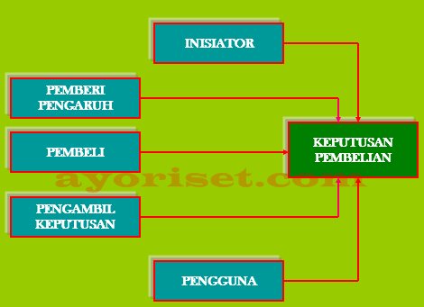 PERAN DALAM KEPUTUSAN PEMBELIAN