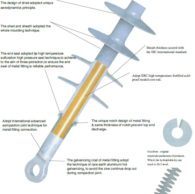 Transmission Line Overview Polymer insulator material