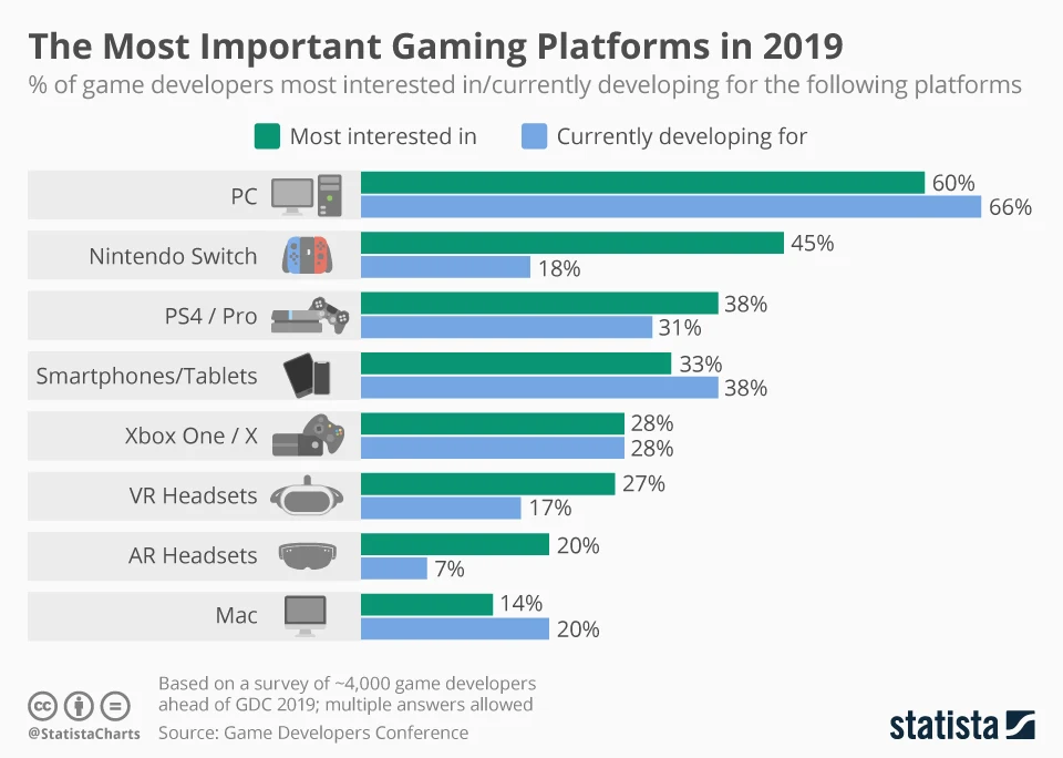 The Most Important Gaming Platforms in 2019 - infographic